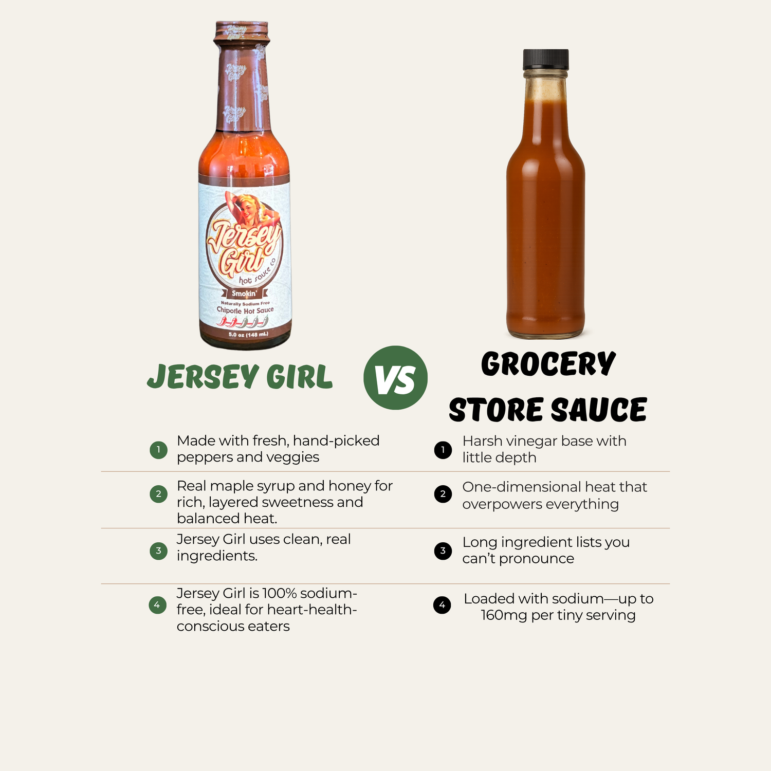 Side-by-side comparison graphic of Jersey Girl Smokin’ Chipotle Hot Sauce versus a generic grocery store sauce. On the left, the Jersey Girl bottle is labeled “Smokin’ Chipotle Hot Sauce” and features vintage-style branding. Key points highlight that it’s made with fresh, hand-picked peppers and veggies, uses real maple syrup and honey for layered sweetness and balanced heat, contains clean ingredients, and is 100% sodium-free. On the right, the plain grocery store bottle is described as harsh, one-dimensio