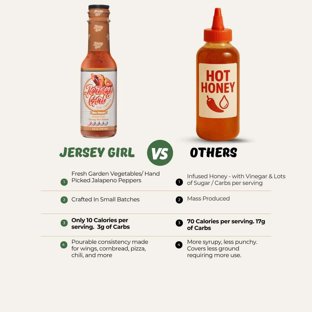 Side-by-side comparison of Jersey Girl Bee Sweet Honey Hot Sauce and a leading hot honey brand. Jersey Girl highlights include real garden vegetables, small batch crafting, only 10 calories and 3g carbs per serving, and a pourable consistency ideal for wings, pizza, chili, and more. The competitor is described as infused honey with vinegar and added sugars, mass produced, with 70 calories and 17g carbs per serving, and a thicker, syrupy texture.