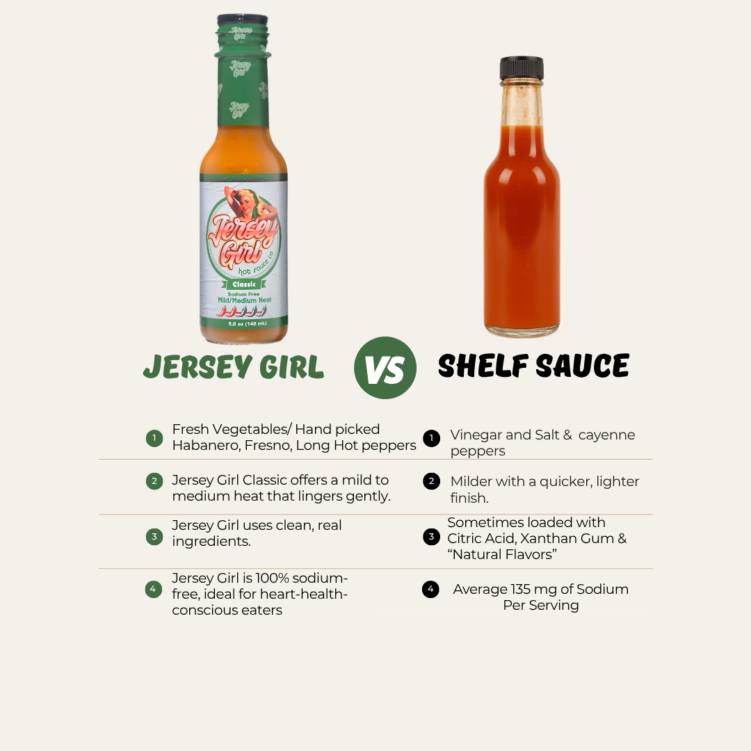 Side-by-side comparison chart of Jersey Girl Classic Hot Sauce versus a generic shelf hot sauce. Jersey Girl features fresh handpicked peppers, clean ingredients, and zero sodium, while the shelf sauce contains vinegar, salt, cayenne, additives like xanthan gum, and 135mg of sodium per serving. Visual includes product images, ingredient differences, and heat level descriptions, highlighting Jersey Girl as a healthier, flavor-rich alternative.