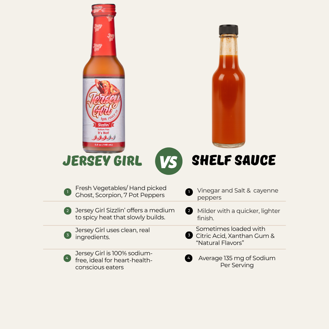 Comparison chart image showing Jersey Girl Sizzlin’ Hot Sauce vs generic shelf hot sauce. Jersey Girl uses fresh vegetables and handpicked Ghost, Scorpion, and 7 Pot peppers with medium-spicy heat, clean ingredients, and zero sodium. Shelf sauce relies on vinegar, salt, cayenne, and artificial additives like xanthan gum and citric acid, with 135mg of sodium per serving. Highlights Jersey Girl as a healthier, bold-flavored alternative.