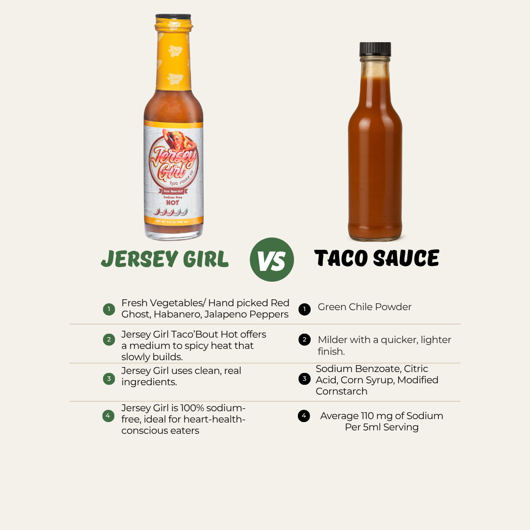 Side-by-side comparison chart of Jersey Girl Taco'Bout Hot Sauce versus a generic taco sauce. Jersey Girl highlights include fresh Red Ghost, Habanero, and Jalapeño peppers, clean ingredients, medium-spicy heat, and zero sodium. The generic taco sauce contains green chile powder, additives like corn syrup and citric acid, and 110mg of sodium per 5ml serving. Visual emphasizes Jersey Girl as the healthier, more flavorful option.